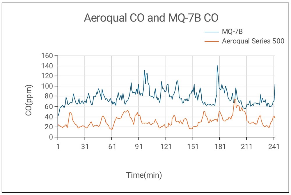 Line chart of carbon monoxide readings from the MQ-7B and the Aeroqual Series 500 over 241 minutes