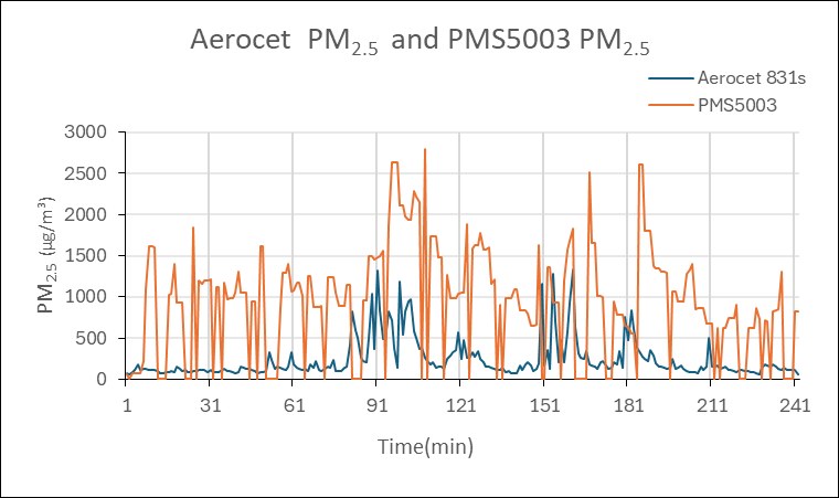 Line chart of PM2.5 readings from the PMS5003 and the Aerocet 831 over 241 minutes