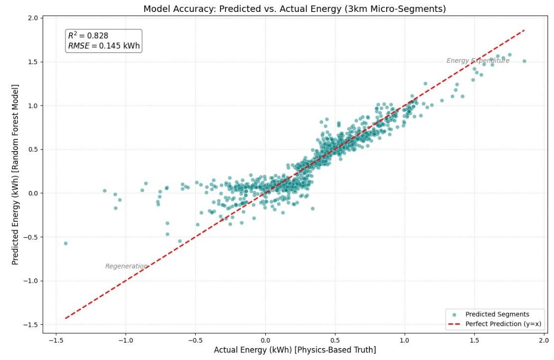 Scatter plot of predicted against actual energy for 3 km segments, close to the perfect prediction line