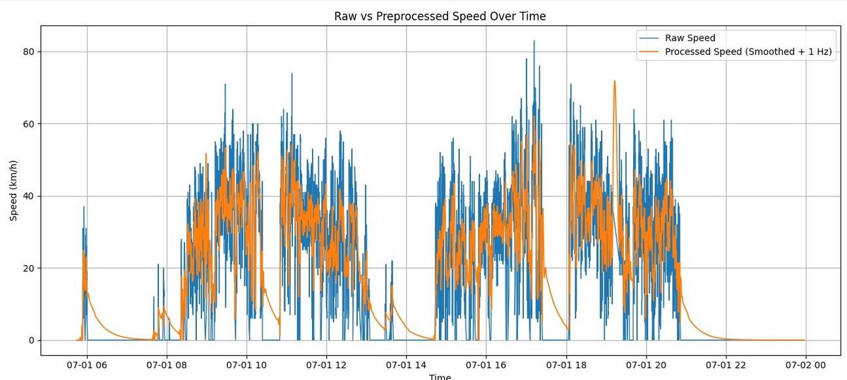 Line chart of raw and processed vehicle speed over one day