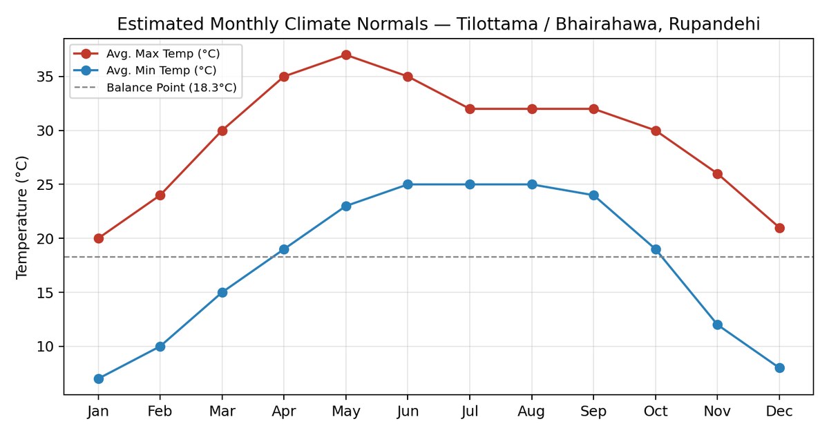 Line chart of average monthly maximum and minimum temperature for Tilottama and Bhairahawa with the 18.3 degree balance point