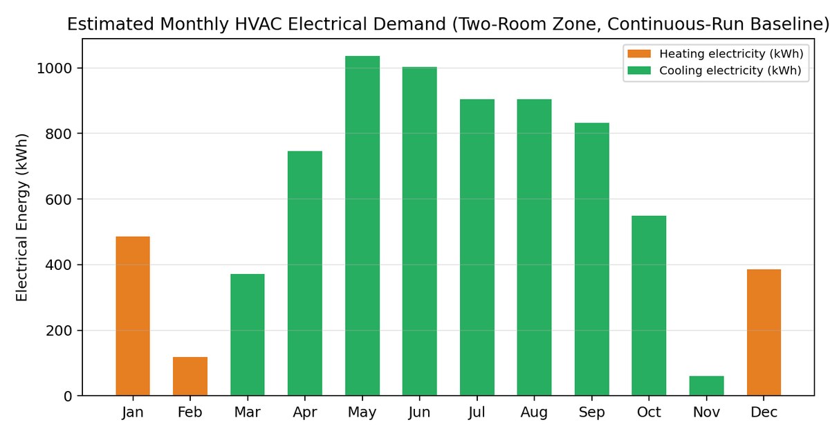 Bar chart of estimated monthly heating and cooling electricity for the two rooms